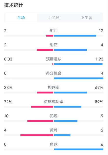 富勒姆1-1阿森纳全场数据：射门2-12，射正2-4，控球率33%-67%